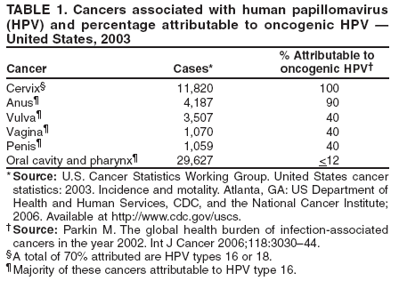 TABLE 1. Cancers associated with human papillomavirus
(HPV) and percentage attributable to oncogenic HPV —
United States, 2003
% Attributable to
Cancer Cases* oncogenic HPV†
Cervix§ 11,820 100
Anus¶ 4,187 90
Vulva¶ 3,507 40
Vagina¶ 1,070 40
Penis¶ 1,059 40
Oral cavity and pharynx¶ 29,627 <12
* Source: U.S. Cancer Statistics Working Group. United States cancer
statistics: 2003. Incidence and motality. Atlanta, GA: US Department of
Health and Human Services, CDC, and the National Cancer Institute;
2006. Available at http://www.cdc.gov/uscs.
†Source: Parkin M. The global health burden of infection-associated
cancers in the year 2002. Int J Cancer 2006;118:3030–44.
§ A total of 70% attributed are HPV types 16 or 18.
¶ Majority of these cancers attributable to HPV type 16.