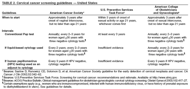 TABLE 2. Cervical cancer screening guidelines — United States
American College
U.S. Preventive Services of Obstetricians
Guidelines American Cancer Society* Task Force† and Gynecologists§
When to start Approximately 3 years after Within 3 years of onset of Approximately 3 years after
onset of vaginal intercourse, sexual activity or age 21 years, onset of sexual intercourse,
but no later than age 21 years whichever comes first but no later than age 21 years
Intervals
Conventional Pap test Annually; every 2–3 years for At least every 3 years Annually; every 2–3 years
women aged >30 years with for women aged >30 years with
three negative cytology tests¶ three negative cytology tests¶
If liquid-based cytology used Every 2 years; every 2–3 years Insufficient evidence Annually; every 2–3 years for
for women aged >30 years with women aged >30 years with
three negative cytology tests¶ three negative cytology tests¶
If human papillomavirus Every 3 years if HPV negative, Insufficient evidence Every 3 years if HPV negative,
(HPV) testing used as an cytology negative cytology negative
adjunct to cytology
* Source: Saslow D, Runowicz CD, Solomon D, et al. American Cancer Society guideline for the early detection of cervical neoplasia and cancer. CA
Cancer J Clin 2002;52:342–62.
†Source: U.S.Preventive Services Task Force. Screening for cervical cancer: recommendations and rationale. Available at http://www.ahrq.gov.
§Source: ACOG Practice Bulletin. Clinical management guidelines for obstetrician-gynecologists: cervical cytology screening. Obstet Gynecol 2003;102:417–27.
¶Certain exemptions apply (e.g., women who are immunocompromised, infected with human immunodeficiency virus, or have history of prenatal exposure
to diethylstilbesterol in utero). See guidelines for details.