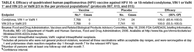 TABLE 4. Efficacy of quadrivalent human papillomavirus (HPV) vaccine against HPV 16- or 18-related condyloma, VIN 1 or VaIN
1* and VIN 2/3 or VaIN 2/3 in the per protocol populations† (protocols 007, 013, and 015)
Vaccine Placebo Efficacy
Endpoint No.§ Cases No. Cases % (95% CI¶)
Condyloma, VIN 1 or VaIN 1 7,769 0 7,741 24 100.0 (83.4–100.0)
VIN 2/3 or VaIN 2/3 7,769 0 7,741 10 100.0 (55.5–100.0)
Source: Food and Drug Administration. Vaccines and Related Biological Products Advisory Committee, May 18, 2006: FDA GARDASIL briefing information.
Rockville, MD: US Department of Health and Human Services, Food and Drug Administration; 2006. Available at http://www.fda.gov/ohrms/dockets/ac/
06/slides/2006-4222s-index.htm.
*VIN: vulvar intraepithelial neoplasia; VaIN: vaginal intraepithelial neoplasia.
†Includes all persons who were not general protocol violators, received all three vaccinations within acceptable day ranges, and were seronegative at day
1 and polymerase chain reaction–negative day 1 through month 7 for the relevant HPV type.
§Number of persons with at least one follow-up visit after month 7.
¶ Confidence interval.