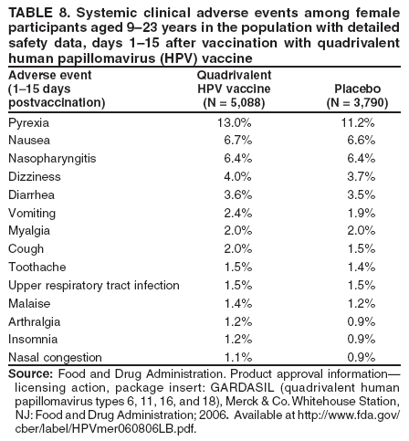 TABLE 8. Systemic clinical adverse events among female
participants aged 9–23 years in the population with detailed
safety data, days 1–15 after vaccination with quadrivalent
human papillomavirus (HPV) vaccine
Adverse event Quadrivalent
(1–15 days HPV vaccine Placebo
postvaccination) (N = 5,088) (N = 3,790)
Pyrexia 13.0% 11.2%
Nausea 6.7% 6.6%
Nasopharyngitis 6.4% 6.4%
Dizziness 4.0% 3.7%
Diarrhea 3.6% 3.5%
Vomiting 2.4% 1.9%
Myalgia 2.0% 2.0%
Cough 2.0% 1.5%
Toothache 1.5% 1.4%
Upper respiratory tract infection 1.5% 1.5%
Malaise 1.4% 1.2%
Arthralgia 1.2% 0.9%
Insomnia 1.2% 0.9%
Nasal congestion 1.1% 0.9%
Source: Food and Drug Administration. Product approval information—
licensing action, package insert: GARDASIL (quadrivalent human
papillomavirus types 6, 11, 16, and 18), Merck & Co. Whitehouse Station,
NJ: Food and Drug Administration; 2006. Available at http://www.fda.gov/
cber/label/HPVmer060806LB.pdf