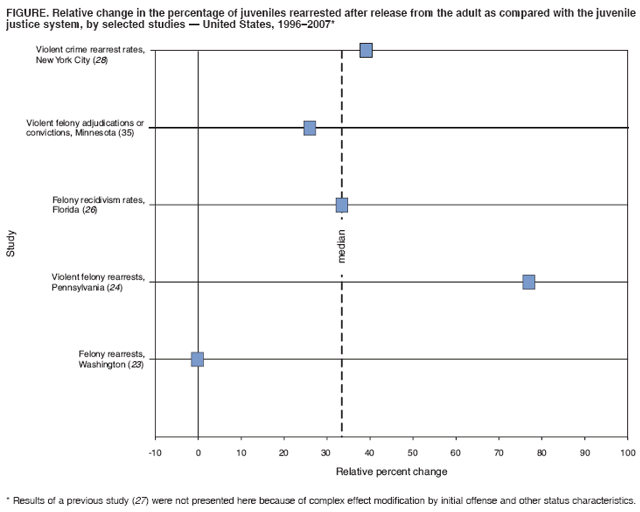 PDF) Factors associated with recidivism among adolescents girls in conflict  with the law in an institution in Brasília, Federal District, Brazil