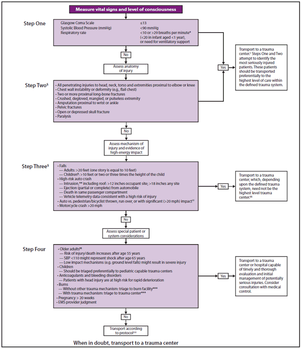 The figure shows the revised field triage guidelines (previously termed the "field triage decision scheme") developed in 2011 for use by emergency medical services (EMS) providers to determine the most appropriate destination hospital for injured patients. The guidelines have four steps: 1) assessing physiologic criteria, 2) assessing anatomic criteria, 3) assessing mechanism-of-injury criteria, and 4) special considerations. Steps One and Two attempt to identify the most seriously injured patients. These patients should be transported preferentially to the highest level of care within the defined trauma system. For Step Three, persons meeting these criteria should be transported to a trauma center, which, depending upon the defined trauma system, need not be the highest level trauma center. Those meeting Step Four criteria should be transported to a trauma center or hospital capable of timely and thorough evaluation and initial management of potentially serious injuries, and consultation with EMS medical control should be considered. The changes between the 2006 and 2011 guidelines are summarized as follows in a separate box: 
Step One: Physiologic Criteria
• Change Glasgow coma scale (GCS) <14 to GCS ≤13
• Add “or need for ventilatory support” to respiratory criteria
Step Two: Anatomic Criteria
• Changed “all penetrating injuries to head, neck, torso and extremities proximal to elbow and knee” to “all penetrating injuries to head, neck, torso and extremities proximal to elbow or knee”
• Change “flail chest” to “chest wall instability or deformity (e.g. flail chest)”
• Change “crushed, degloved, or mangled extremity” to “crushed, degloved, mangled, or pulseless extremity”
• Change “amputation proximal to wrist and ankle” to “amputation proximal to wrist or ankle”
Step Three: Mechanism-of-Injury Criteria
• Add “including roof” to intrusion criterion
Step Four: Special Considerations
• Add the following to older adult criteria 
— systolic blood pressure  <110 might represent shock after age 65 years 
— Low-impact mechanisms (e.g., ground-level falls) result in severe injury
• Add “patients with head injury are at high risk for rapid deterioration” to anticoagulation and bleeding disorders criterion
• Remove “end-stage renal disease requiring dialysis” and “time-sensitive extremity injury”
Transition Boxes
• Change layout of the figure
• Modify specific language of the transition boxes