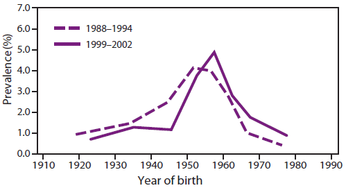 The figure is a line graph that displays the prevalence of hepatitis C virus antibody in persons by year of birth during the 1988-1994 and 1999-2002 National Health and Nutrition Examination Survey. 