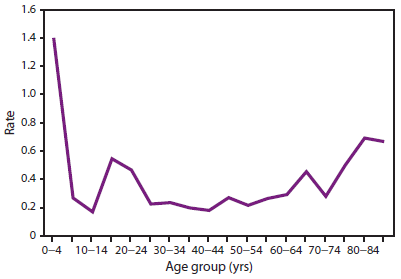 This figure shows the rate per 100,000 population of meningococcal disease in the United States during 2002-2011 by age group, using data from the Active Bacterial Core surveillance system. Incidence of meningococcal disease peaks among persons in three age groups: infants and children aged <5 years, adolescents and young adults aged 16 through 21 years, and adults aged ≥65 years. 