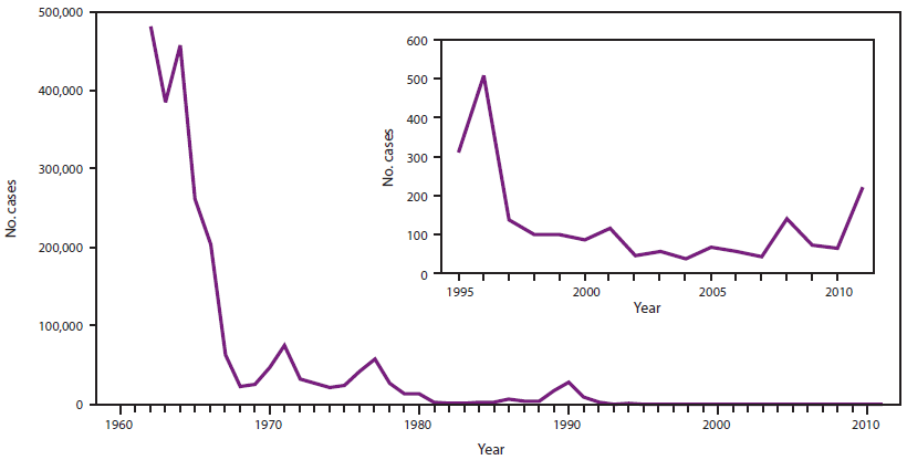 This figure provides the number of measles cases in the United States from 1962 through 2011. After the introduction of the 1-dose measles vaccination program, the number of reported measles cases decreased during the late 1960s and early 1970s to approximately 22,000-75,000 cases per year.