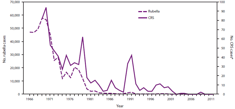 This figure provides an overview of the number of rubella cases shown with the jagged line and number of CRS cases shown with the solid line since 1966. After licensure and recommendation for use in 1969, the number of rubella and CRS cases declined dramatically. However, incidence increased in the late 1970s and early 1990s, as a result of outbreaks in unvaccinated populations.