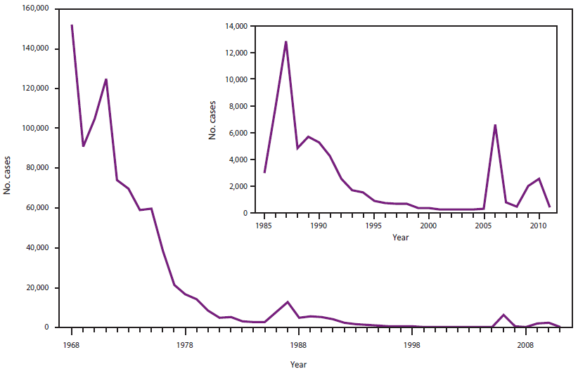 This figure provides the number of mumps cases in the United States from 1968 through 2011. Reported cases of mumps decreased steadily after the introduction of live mumps vaccine in 1967 and the recommendation in 1977 for routine vaccination.