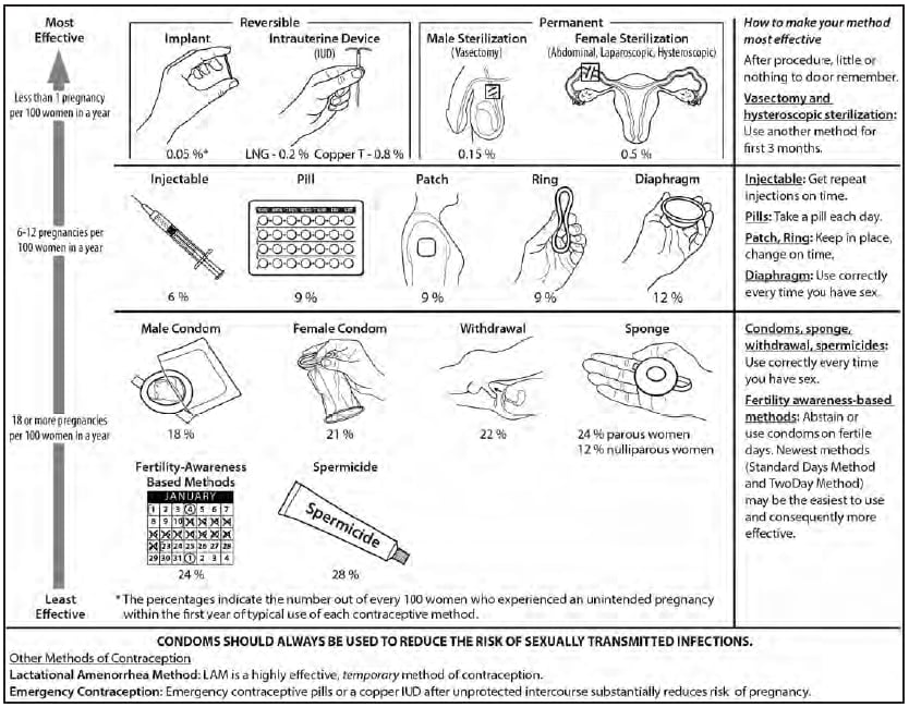 Flow chart showing the effectiveness of contraceptive methods, ranging from least effective to most effective, as follows: 1) fertility-awareness-based methods and spermicides; 2) male and female condoms, withdrawal, and the sponge; 3) injectables, the pill, the patch, the ring, and diaphragms; and 4) implants, intrauterine devices, and male or female sterilization.