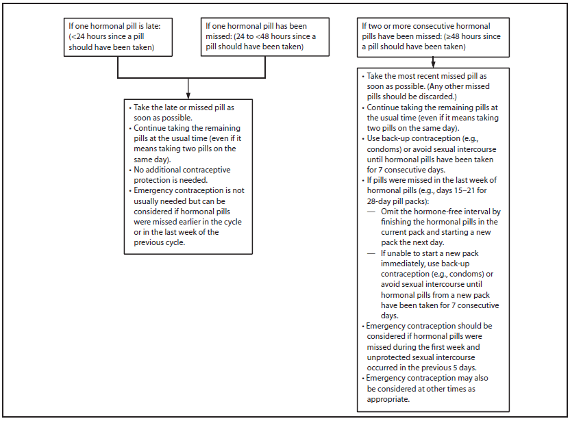 Cdc Birth Control Effectiveness Chart