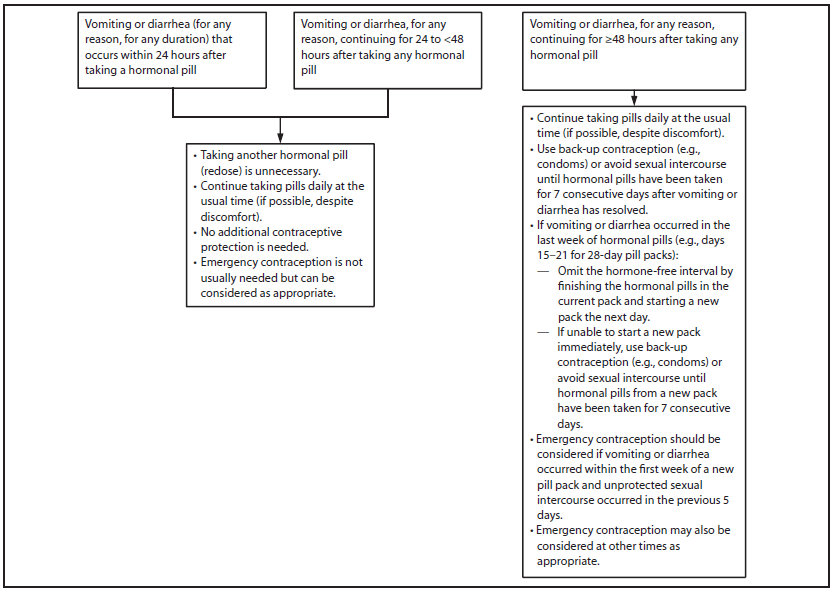 Types Of Contraception Chart