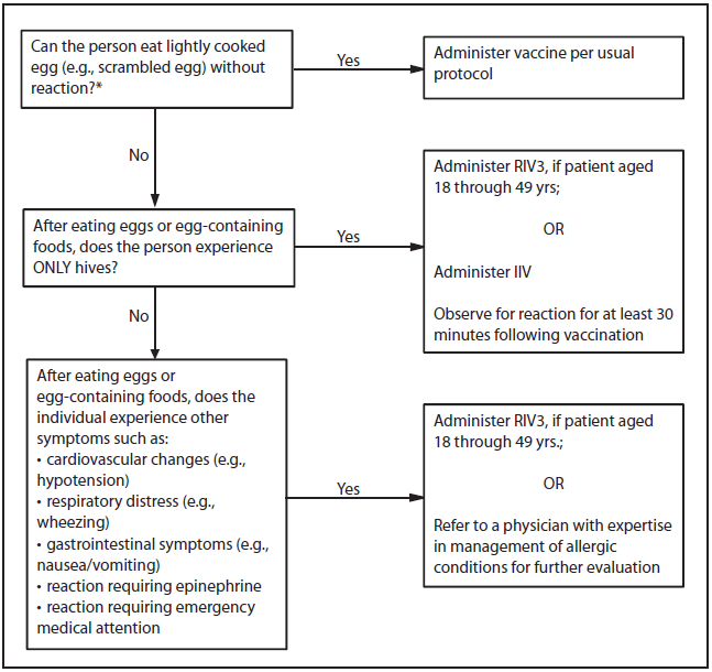 The figure shows an algorithm outlining recommendations of the Advisory Committee on Immunization Practices regarding influenza vaccination of persons who report allergy to eggs for the 2013-14 influenza season in the United States. A person who can eat lightly cooked eggs without reaction should receive vaccine per the usual protocol. A person who experiences only hives after eating eggs or egg-containing food should receive trivalent recombinant hemagglutinin influenza vaccine (RIV3) if aged 18 through 49 years or inactivated influenza vaccine. A person who experiences other symptoms (e.g., cardiovascular changes, respiratory distress, gastrointestinal symptoms, or a reaction requiring epinephrine or emergency medical attention) should receive RIV3 if aged 18 through 49 years or be referred to a physician with expertise in management of allergic conditions for future evaluation.