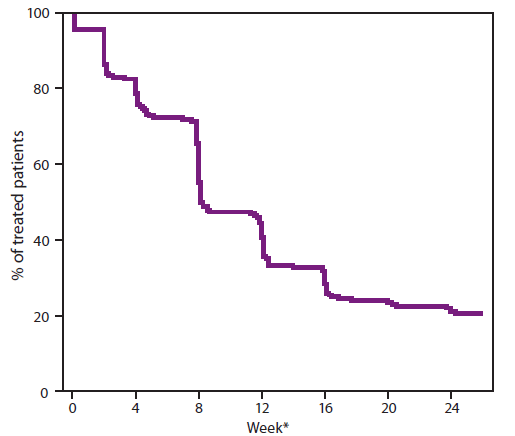The figure shows the time to sputum culture conversion (two consecutive cultures from sputum samples that were negative for Mycobacterium tuberculosis) in weeks. By week 24, the percentage of treated patients who not yet achieved sputum culture conversion (SCC) declined to 20%, whereas 80% had achieved SCC.