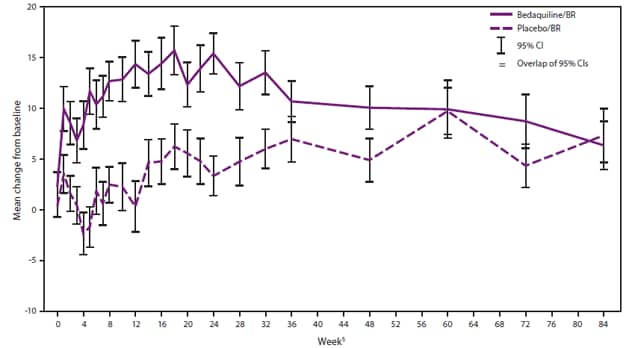 The figure shows the mean changes from baseline in QTcF over time among patients treated with bedaquiline plus background regimen (BR, i.e., ethionamide, kanamycin, pyrazinamide, ofloxacin, and cycloserine/terizidone) versus placebo plus BR for Study C208 (Stage 2). The QT interval is a measure of the time between the start of the Q wave and the end of the T wave in the heart's electrical cycle. A lengthened QT interval is a biomarker for ventricular tachyarrhythmias and a risk factor for sudden death. The QT interval is dependent on the heart rate and may be corrected by calculation to improve the detection of patients at increased risk of ventricular arrhythmia. One of several calculation correction formulas focuses on the QT interval divided by cube-root of RR (QTcF), where RR is the interval from the onset of one QRS complex (the graphical deflections seen on an electrocardiogram (ECG) that correspond to the depolarization of the right and left ventricle with each heart beat) to the onset of the next QRS complex, measured in milliseconds.