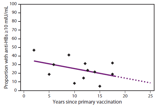 This figure is a graph that presents evidence of protection from hepatitis B virus on the basis of years since vaccination, in 5-year increments, measured by the proportion of persons with anti-HBs  ≥10 mIU/mL.