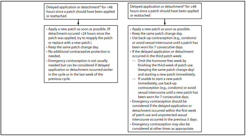 Flow chart showing recommended actions after delayed application or detachment with combined hormonal patch.