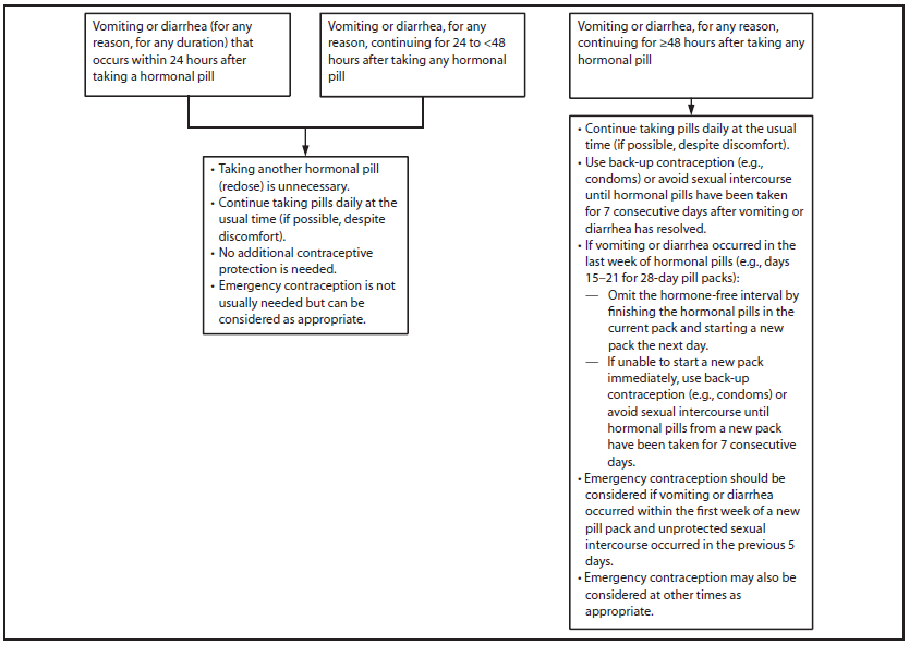 Flow chart showing recommended steps after vomiting or diarrhea while using combined oral contraceptives.