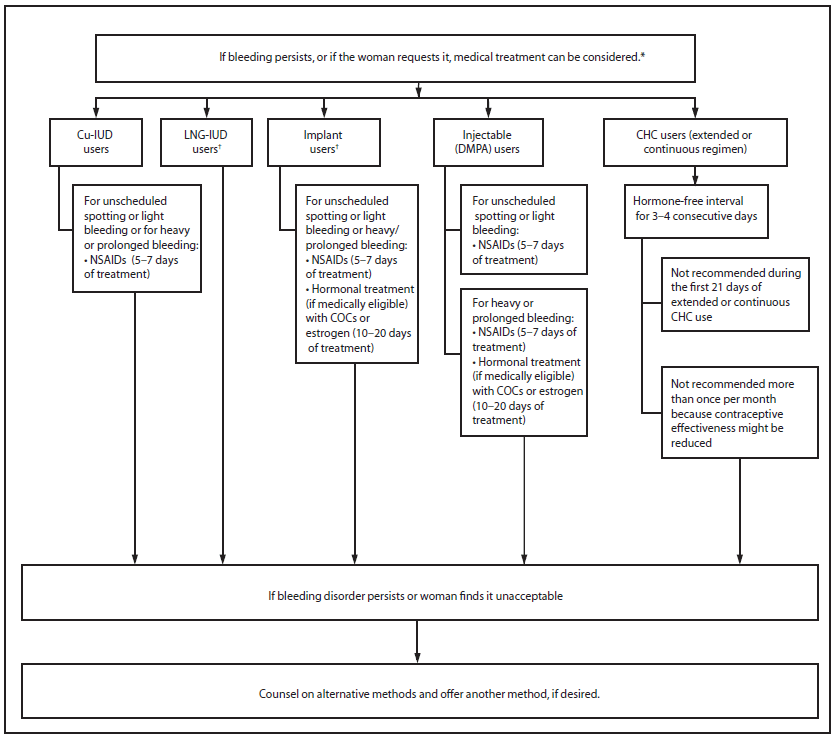 Appendix E shows a flow chart describing the management of women with bleeding irregularities while using contraception.