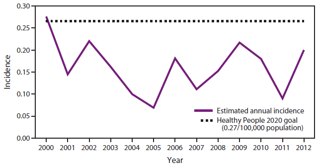 The figure shows the estimated incidence per 100,000 population of invasive Haemophilus influenzae Type b disease in children aged <5 years in the United States during 2000-2012. Incidence fell below the Healthy People 2020 goal of 0.27 cases per 100,000 population for all years shown since 2000 (it was slightly over the goal in 2000).