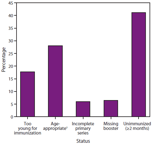 The figure shows the percentage of children aged <5 years with cases of invasive Haemophilus influenzae type b (Hib) disease in the United States during 2002-2012, by vaccine status. Among those with age-appropriate vaccine status, 41% were too young to complete the primary series, 16% completed the primary series, and 43% completed the full series.