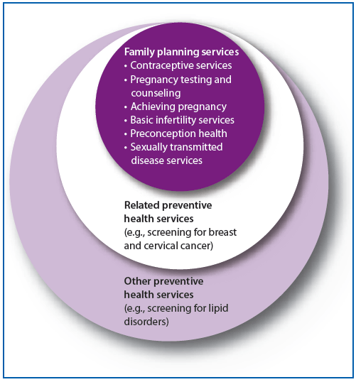The figure shows three layers of family planning and related and other preventive health services. The first layer comprises family planning services, which include contraceptive services, pregnancy testing and counseling, achieving pregnancy, basic infertility services, preconception health, and sexually transmitted disease services. The second level comprises related preventive health services (e.g., screening for breast and cervical cancer). The third level comprises other preventive health services (e.g., screening for lipid disorders).