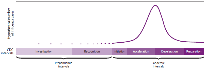 This figure includes a hypothetical influenza outbreak curve and the corresponding preparedness and response framework for novel influenza A virus pandemics with the World Health Organization (WHO) phases and CDC intervals. The four WHO phases include the interpandemic, alert, pandemic, and transitions phases, and the CDC intervals include the prepandemic intervals (investigation and recognition) and the pandemic intervals (initiation, acceleration, deceleration, and preparation).