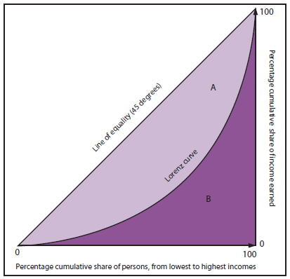 This figure is a line drawing depicting the Lorenz curve and Gini index. An isosceles triangle is shown with a curve bisecting it. The top half of the curve is marked 'A,' and the bottom half of the curve is marked 'B.' The x axis is the percentage cumulative share of persons, from lowest to highest incomes (from 0 to 100), and the y axis is the percentage cumulative share of income earned (from 0 to 100). The numerator is the area between a 45-degree line of equality and the Lorenz curve (A) as shown on the figure , and the denominator is the entire area under the 45-degree line of equality (A + B) shown on the figure.