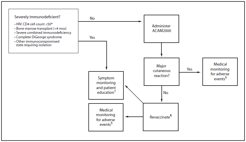The figure shows an algorithm for evaluation and management of smallpox vaccination of persons with a known exposure to smallpox virus. The path varies by whether the person exposed is or is not severely immunodeficient.