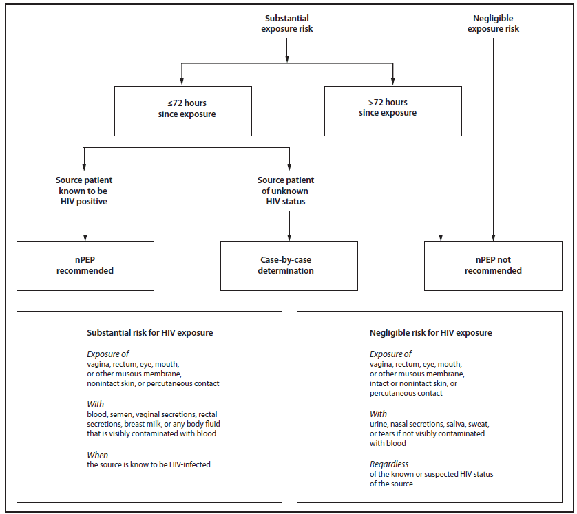 The figure presents an algorithm for evaluating and treating persons with possible nonoccupational human immunodeficiency virus exposures. It provides recommendations for persons with both substantial and negligible exposure risk.