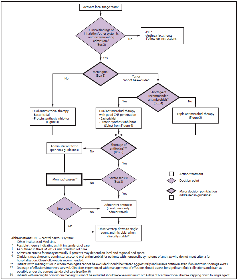 The figure shows a clinical algorithm that might assist with anthrax mass-casualty incident planning. The clinical algorithm addresses four decision points where resource limitations might impact clinical management during an anthrax mass-casualty incident. The first decision point involves diagnostic evaluation of anthrax meningitis, which is necessary to determine optimal antimicrobial therapy. The second decision point involves treatment regimens of combination intravenous antimicrobial therapy. The third decision point involves administration of antitoxins, as an adjunctive therapy. The fourth decision point involves the identification and drainage of fluid collections, which have been associated with a survival benefit. Local triage teams should be activated as outlined in the IOM 2012 Crisis Standards of Care. Admission criteria for nonsystemically ill patients may depend on local and regional bed space. Clinicians may choose to administer a second oral antimicrobial for patients with nonspecific symptoms of anthrax who do not meet criteria for hospitalization. Close follow-up is recommended. Patients with meningitis or in whom meningitis cannot be excluded should be treated aggressively and receive antitoxin even if an antitoxin shortage exists. Drainage of effusions improves survival. Clinicians experienced with management of effusions should assess for significant fluid collections and drain as possible under the current standard of care (see Box 6). Patients with meningitis or in whom meningitis cannot be excluded should receive a minimum of 14 days of IV antimicrobials before stepping down to single agent.