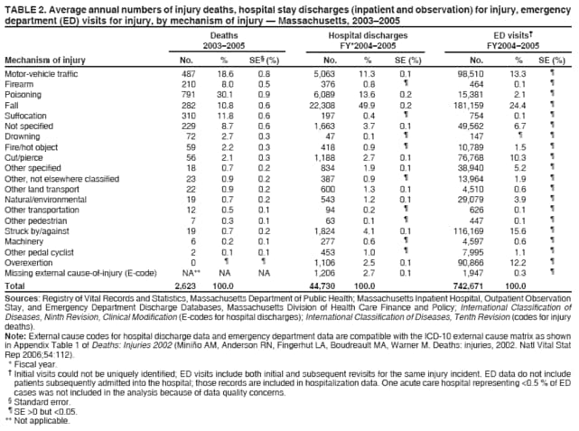 TABLE 2. Average annual numbers of injury deaths, hospital stay discharges (inpatient and observation) for injury, emergency
department (ED) visits for injury, by mechanism of injury — Massachusetts, 2003–2005