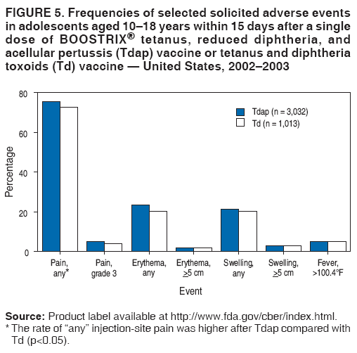 FIGURE 5. Frequencies of selected solicited adverse events
in adolescents aged 10–18 years within 15 days after a single
dose of BOOSTRIX® tetanus, reduced diphtheria, and
acellular pertussis (Tdap) vaccine or tetanus and diphtheria
toxoids (Td) vaccine — United States, 2002–2003