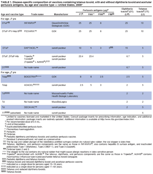 TABLE 1. Disease-specific composition of vaccines containing tetanus toxoid, with and without diphtheria toxoid and acellular
pertussis antigens, by age and vaccine type — United States, 2008*
Diphtheria Tetanus
Pertussis antigens (μg)†
toxoid† (DT) toxoid† (TT)
Age and vaccine type Trade name Manufacturer PT¶ FHA** PRN†† FIM§§ (Lf§) (Lf)
For age <7 yrs
DTaP¶¶ INFANRIX® GlaxoSmithKline 25 25 8 25 10
Biologicals (GSK)
DTaP-IPV-Hep B§§§ PEDIARIX™ GSK 25 25 8 25 10
DTaP DAPTACEL™ sanofi pasteur 10 5 3 5¶¶¶ 15 5
DTaP, DTaP-Hib Tripedia,® sanofi pasteur 23.4 23.4 6.7 5
TriHIBit® sanofi pasteur
(Tripedia® + ActHIB®)††††
DT§§§§ No trade name sanofi pasteur 6.7 5
For age >7 yrs
Tdap¶¶¶¶ BOOSTRIX®***** GSK 8 8 2.5 2.5 5
Tdap ADACEL®††††† sanofi pasteur 2.5 5 3 2 5
Td§§§§§ No trade name Massachusetts Public 2 2
Health Biologic Laboratory
Td No trade name MassBioLogics 2 2
Td DECAVAC™ sanofi pasteur 2 5
TT¶¶¶¶¶ (adsorbed) No trade name sanofi pasteur 5
* Limited to vaccines licensed and marketed in the United States. Consult package inserts for prescribing information, age indication, and additional
product information: package inserts are routinely updated. Additional information is available at http://www.fda.gov/cber/index.html.
† Per recommended dose of 0.5 mL.
§ Limit of flocculation
¶ Inactivated/detoxified pertussis toxin.
** Filamentous haemagglutinin.
†† Pertactin.
§§ Fimbriae.
¶¶ Pediatric diphtheria and tetanus toxoids and acellular pertussis vaccine.
*** Residual 2-phenoxyethanol, not used as a preservative.
††† The tip cap and rubber plunger of the needleless prefilled syringes contain dry natural latex rubber; the vial stopper is latex-free.
§§§ Tetanus, diphtheria, and pertussis components are the same as those in INFANRIX®; also contains hepatitis B surface antigen, and inactivated
polioviruses Type 1 (Mahoney), Type 2 (MEF-1), and Type 3 (Saukett).
¶¶¶ Fimbriae types 2 and 3.
**** The stopper to the vial contains dry natural rubber that might cause allergic reactions in latex-sensitive person
†††† Tripedia® reconstituted with ActHIB.® The tetanus, diphtheria, and pertussis components are the same as those in Tripedia®; ActHIB® contains
Haemophilus influenzae type b polysaccharide–tetanus toxoid conjugate.
§§§§ Pediatric diphtheria and tetanus toxoids.
¶¶¶¶ Tetanus toxoid and reduced diphtheria toxoid and accellular pertussis vaccine.
***** Indicated as a single dose for persons aged 10–18 years.
††††† Indicated as a single dose for persons aged 11–64 years.
§§§§§ Tetanus and reduced diphtheria toxoids.
¶¶¶¶¶ Tetanus toxoid.