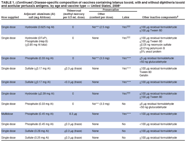 Pregnancy Vaccination Chart