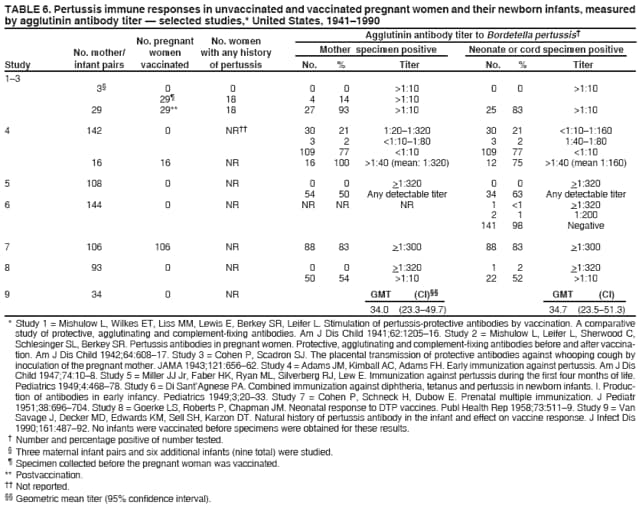 TABLE 6. Pertussis immune responses in unvaccinated and vaccinated pregnant women and their newborn infants, measured
by agglutinin antibody titer — selected studies,* United States, 1941–1990
No. pregnant No. women Agglutinin antibody titer to Bordetella pertussis†
No. mother/ women with any history Mother specimen positive Neonate or cord specimen positive
Study infant pairs vaccinated of pertussis No. % Titer No. % Titer
1–3
3§ 0 0 0 0 >1:10 0 0 >1:10
29¶ 18 4 14 >1:10
29 29** 18 27 93 >1:10 25 83 >1:10
4 142 0 NR†† 30 21 1:20–1:320 30 21 <1:10–1:160
3 2 <1:10–1:80 3 2 1:40–1:80
109 77 <1:10 109 77 <1:10
16 16 NR 16 100 >1:40 (mean: 1:320) 12 75 >1:40 (mean 1:160)
5 108 0 NR 0 0 >1:320 0 0 >1:320
54 50 Any detectable titer 34 63 Any detectable titer
6 144 0 NR NR NR NR 1 <1 >1:320
2 1 1:200
141 98 Negative
7 106 106 NR 88 83 >1:300 88 83 >1:300
8 93 0 NR 0 0 >1:320 1 2 >1:320
50 54 >1:10 22 52 >1:10
9 34 0 NR GMT (CI)§§ GMT (CI)
34.0 (23.3–49.7) 34.7 (23.5–51.3)
* Study 1 = Mishulow L, Wilkes ET, Liss MM, Lewis E, Berkey SR, Leifer L. Stimulation of pertussis-protective antibodies by vaccination. A comparative
study of protective, agglutinating and complement-fixing antibodies. Am J Dis Child 1941;62:1205–16. Study 2 = Mishulow L, Leifer L, Sherwood C,
Schlesinger SL, Berkey SR. Pertussis antibodies in pregnant women. Protective, agglutinating and complement-fixing antibodies before and after vaccination.
Am J Dis Child 1942;64:608–17. Study 3 = Cohen P, Scadron SJ. The placental transmission of protective antibodies against whooping cough by
inoculation of the pregnant mother. JAMA 1943;121:656–62. Study 4 = Adams JM, Kimball AC, Adams FH. Early immunization against pertussis. Am J Dis
Child 1947;74:10–8. Study 5 = Miller JJ Jr, Faber HK, Ryan ML, Silverberg RJ, Lew E. Immunization against pertussis during the first four months of life.
Pediatrics 1949;4:468–78. Study 6 = Di Sant’Agnese PA. Combined immunization against diphtheria, tetanus and pertussis in newborn infants. I. Production
of antibodies in early infancy. Pediatrics 1949;3;20–33. Study 7 = Cohen P, Schneck H, Dubow E. Prenatal multiple immunization. J Pediatr
1951;38:696–704. Study 8 = Goerke LS, Roberts P, Chapman JM. Neonatal response to DTP vaccines. Publ Health Rep 1958;73:511–9. Study 9 = Van
Savage J, Decker MD, Edwards KM, Sell SH, Karzon DT. Natural history of pertussis antibody in the infant and effect on vaccine response. J Infect Dis
1990;161:487–92. No infants were vaccinated before specimens were obtained for these results.
† Number and percentage positive of number tested.
§ Three maternal infant pairs and six additional infants (nine total) were studied.
¶ Specimen collected before the pregnant woman was vaccinated.
** Postvaccination.
†† Not reported.
§§ Geometric mean titer (95% confidence interval).
