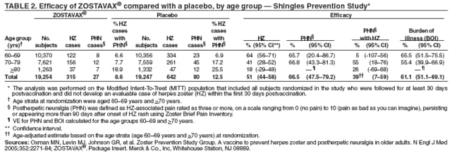 TABLE 2. Efficacy of ZOSTAVAX® compared with a placebo, by age group — Shingles Prevention Study*