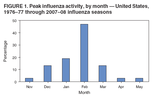 FIGURE 1. Peak influenza activity, by month — United States, 1976–77 through 2007–08 influenza seasons