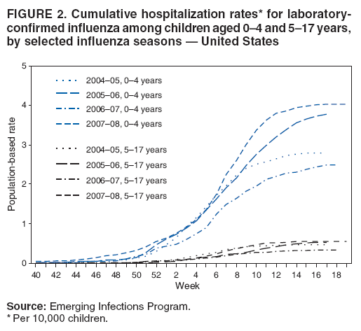 FIGURE 2. Cumulative hospitalization rates* for laboratory-confirmed influenza among children aged 0–4 and 5–17 years, by selected influenza seasons — United States