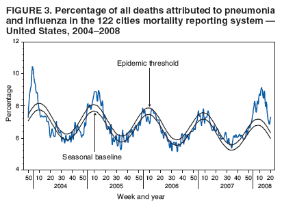 FIGURE 3. Percentage of all deaths attributed to pneumonia and influenza in the 122 cities mortality reporting system — United States, 2004–2008