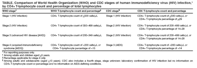 TABLE. Comparison of World Health Organization (WHO) and CDC stages of human immunodeficiency virus (HIV) infection,* by CD4+ T-lymphocyte count and percentage of total lymphocytes
WHO stage†
WHO T-lymphocyte count and percentage§
CDC stage¶
CDC T-lymphocyte count and percentage
Stage 1 (HIV infection)
CD4+ T-lymphocyte count of >500 cells/μL
Stage 1 (HIV infection)
CD4+ T-lymphocyte count of >500 cells/μL or
CD4+ T-lymphocyte percentage of >29
Stage 2 (HIV infection)
CD4+ T-lymphocyte count of 350–499 cells/μL
Stage 2 (HIV infection)
CD4+ T-lymphocyte count of 200–499 cells/μL or
CD4+ T-lymphocyte percentage of 14–28
Stage 3 (advanced HIV disease [AHD])
CD4+ T-lymphocyte count of 200–349 cells/μL
Stage 2 (HIV infection)
CD4+ T-lymphocyte count of 200–499 cells/μL or
CD4+ T-lymphocyte percentage of 14–28
Stage 4 (acquired immunodeficiency syndrome [AIDS])
CD4+ T-lymphocyte count of <200 cells/μL or
CD4+ T-lymphocyte percentage of <15
Stage 3 (AIDS)
CD4+ T-lymphocyte count of <200 cells/μL or
CD4+ T-lymphocyte percentage of <14
* For reporting purposes only.
† Among adults and children aged >5 years.
§ Percentage applicable for stage 4 only.
¶ Among adults and adolescents (aged >13 years). CDC also includes a fourth stage, stage unknown: laboratory confirmation of HIV infection but no information on CD4+ T-lymphocyte count or percentage and no information on AIDS-defining conditions.