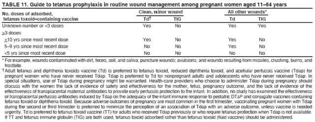 Prevention Of Pertussis Tetanus And Diphtheria Among Pregnant