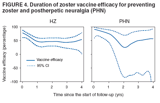 FIGURE 4. Duration of zoster vaccine efficacy for preventing
zoster and postherpetic neuralgia (PHN)