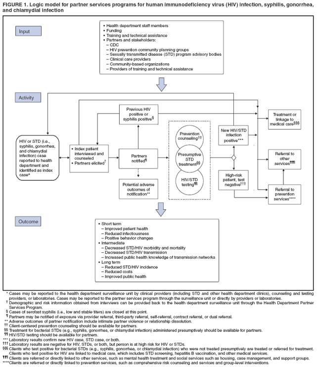 FIGURE 1. Logic model for partner services programs for human immunodeficiency virus (HIV) infection, syphilis, gonorrhea, and chlamydial infection