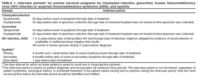 TABLE 1. Interview periods* for partner services programs for chlamydial infection, gonorrhea, human immunodeficiency virus (HIV) infection or acquired immunodeficiency syndrome (AIDS), and syphilis Disease Interview period
Chlamydial infection
Symptomatic 60 days before onset of symptoms through date of treatment
Asymptomatic 60 days before date of specimen collection (through date of treatment if patient was not treated at time specimen was collected)
Gonorrhea
Symptomatic 60 days before onset of symptoms through date of treatment
Asymptomatic 60 days before date of specimen collection (through date of treatment if patient was not treated at time specimen was collected)
HIV infection, AIDS 1 or 2 years before date of first positive HIV test through date of interview; might be mitigated by evidence of recent infection or availability of verified previous negative test results All current or former spouses during 10 years before diagnosis
Syphilis† Primary 4 months and 1 week before date of onset of primary lesion through date of treatment Secondary 8 months before date of onset of secondary symptoms through date of treatment Early latent 1 year before start of treatment
* The time interval for which an index patient is asked to recall sex or drug-injection partners.
†The interview period is based on patient diagnosis and incorporates all maximum time periods. The interview period is not shortened, regardless of patient symptoms, serological history, or incidental treatment. If the patient claims having had no partners during the interview period, then the most recent partner before the interview period should be identified and notified.