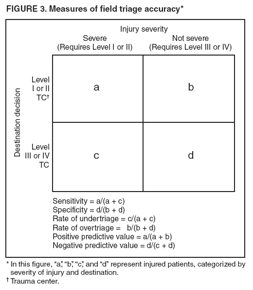 FIGURE 3. Measures of field triage accuracy*