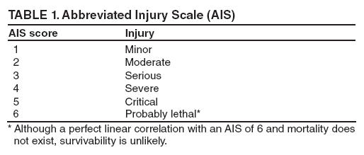 TABLE 1. Abbreviated Injury Scale (AIS)
AIS score
Injury
1
Minor
2
Moderate
3
Serious
4
Severe
5
Critical
6
Probably lethal*
* Although a perfect linear correlation with an AIS of 6 and mortality does not exist, survivability is unlikely.