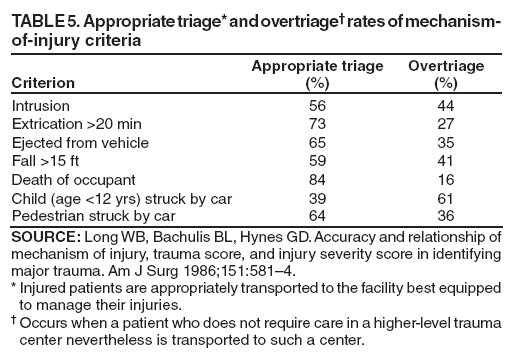 TABLE 5. Appropriate triage* and overtriage† rates of mechanism-
of-injury criteria
Criterion
Appropriate triage
(%)
Overtriage
(%)
Intrusion
56
44
Extrication >20 min
73
27
Ejected from vehicle
65
35
Fall >15 ft
59
41
Death of occupant
84
16
Child (age <12 yrs) struck by car
39
61
Pedestrian struck by car
64
36
SOURCE: Long WB, Bachulis BL, Hynes GD. Accuracy and relationship of mechanism of injury, trauma score, and injury severity score in identifying major trauma. Am J Surg 1986;151:581–4.
* Injured patients are appropriately transported to the facility best equipped to manage their injuries.
† Occurs when a patient who does not require care in a higher-level trauma center nevertheless is transported to such a center.