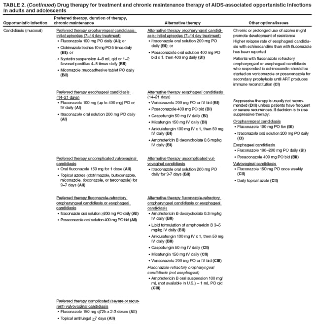 TABLE 2. (Continued) Drug therapy for treatment and chronic maintenance therapy of AIDS-associated opportunistic infections in adults and adolescents
Opportunistic infection
Preferred therapy, duration of therapy, chronic maintenance
Alternative therapy
Other options/issues
Candidiasis (mucosal)
Preferred therapy oropharyngeal candidiasis: initial episodes (7–14 day treatment)
Fluconazole 100 mg PO daily § (AI); or
Clotrimazole troches 10 mg PO 5 times daily § (BII); or
Nystatin suspension 4–6 mL qid or 1–2 § flavored pastilles 4–5 times daily (BII)
Miconazole mucoadhesive tablet PO daily § (BII)
Preferred therapy esophageal candidiasis (14–21 days)
Fluconazole 100 mg (up to 400 mg) PO or § IV daily (AI)
Itraconazole oral solution 200 mg PO daily § (AI)
Preferred therapy uncomplicated vulvovaginal candidiasis
Oral fluconazole 150 mg for 1 dose § (AII)
Topical azoles (clotrimazole, butoconazole, § miconazole, tioconazole, or terconazole) for 3–7 days (AII)
Preferred therapy fluconazole-refractory oropharyngeal candidiasis or esophageal candidiasis
Itraconazole oral solution ≥200 mg PO daily § (AII)
Posaconazole oral solution 400 mg PO bid § (AII)
Preferred therapy complicated (severe or recurrent)
vulvovaginal candidiasis
Fluconazole 150 mg q72h x 2-3 doses § (AII)
Topical antifungal § >7 days (AII)
Alternative therapy oropharyngeal candidiasis:
initial episodes (7–14 day treatment)
Itraconazole oral solution 200 mg PO § daily (BI); or
Posaconazole oral solution 400 mg PO § bid x 1, then 400 mg daily (BI)
Alternative therapy esophageal candidiasis (14–21 days)
Voriconazole 200 mg PO or IV bid § (BI)
Posaconazole 400 mg PO bid § (BI)
Caspofungin 50 mg IV daily § (BI)
Micafungin 150 mg IV daily§ (BI)
Anidulafungin 100 mg IV x 1, then 50 mg § IV daily (BI)
Amphotericin B deoxycholate 0.6 mg/kg § IV daily (BI)
Alternative therapy uncomplicated vulvovaginal
candidiasis
Itraconazole oral solution 200 mg PO § daily for 3-7 days (BII)
Alternative therapy fluconazole-refractory oropharyngeal candidiasis or esophageal candidiasis
Amphotericin B deoxycholate 0.3 mg/kg § IV daily (BII)
Lipid formulation of amphotericin B 3–5 § mg/kg IV daily (BII)
Anidulafungin 100 mg IV x 1, then 50 mg § IV daily (BII)
Caspofungin 50 mg IV daily § (CII)
Micafungin 150 mg IV daily§ (CII)
Voriconazole 200 mg PO or IV bid § (CIII)
Fluconazole-refractory oropharyngeal candidiasis (not esophageal)
Amphotericin B oral suspension 100 mg/§ mL (not available in U.S.) – 1 mL PO qid (CIII)
Chronic or prolonged use of azoles might promote development of resistance
Higher relapse rate of esophageal candidiasis
with echinocandins than with fluconazole has been reported
Patients with fluconazole refractory oropharyngeal or esophageal candidiasis who responded to echinocandin should be started on voriconazole or posaconazole for secondary prophylaxis until ART produces immune reconstitution (CI)
Suppressive therapy is usually not recommended
(DIII) unless patients have frequent or severe recurrences. If decision is to use suppressive therapy:
Oropharyngeal candidiasis
Fluconazole 100 mg PO tiw § (BI)
Itraconazole oral solution 200 mg PO daily§ (CI)
Esophageal candidiasis
Fluconazole 100–200 mg PO daily § (BI)
Posaconazole 400 mg PO bid § (BII)
Vulvovaginal candidiasis
Fluconazole 150 mg PO once weekly § (CII)
Daily topical azole § (CII)