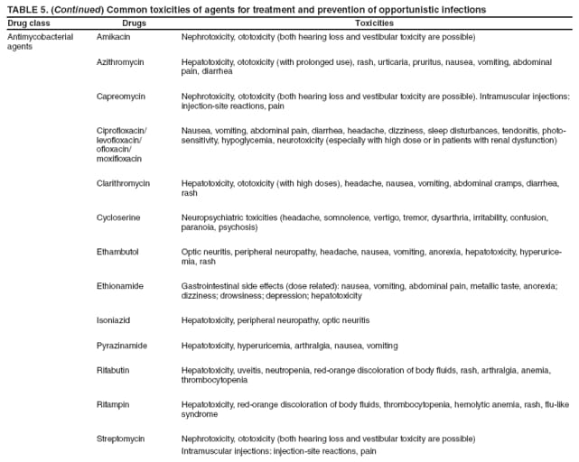 TABLE 5. (Continued) Common toxicities of agents for treatment and prevention of opportunistic infections
Drug class
Drugs
Toxicities
Antimycobacterial agents
Amikacin
Nephrotoxicity, ototoxicity (both hearing loss and vestibular toxicity are possible)
Azithromycin
Hepatotoxicity, ototoxicity (with prolonged use), rash, urticaria, pruritus, nausea, vomiting, abdominal pain, diarrhea
Capreomycin
Nephrotoxicity, ototoxicity (both hearing loss and vestibular toxicity are possible). Intramuscular injections: injection-site reactions, pain
Ciprofloxacin/
levofloxacin/
ofloxacin/
moxifloxacin
Nausea, vomiting, abdominal pain, diarrhea, headache, dizziness, sleep disturbances, tendonitis, photosensitivity,
hypoglycemia, neurotoxicity (especially with high dose or in patients with renal dysfunction)
Clarithromycin
Hepatotoxicity, ototoxicity (with high doses), headache, nausea, vomiting, abdominal cramps, diarrhea, rash
Cycloserine
Neuropsychiatric toxicities (headache, somnolence, vertigo, tremor, dysarthria, irritability, confusion, paranoia, psychosis)
Ethambutol
Optic neuritis, peripheral neuropathy, headache, nausea, vomiting, anorexia, hepatotoxicity, hyperuricemia,
rash
Ethionamide
Gastrointestinal side effects (dose related): nausea, vomiting, abdominal pain, metallic taste, anorexia; dizziness; drowsiness; depression; hepatotoxicity
Isoniazid
Hepatotoxicity, peripheral neuropathy, optic neuritis
Pyrazinamide
Hepatotoxicity, hyperuricemia, arthralgia, nausea, vomiting
Rifabutin
Hepatotoxicity, uveitis, neutropenia, red-orange discoloration of body fluids, rash, arthralgia, anemia, thrombocytopenia
Rifampin
Hepatotoxicity, red-orange discoloration of body fluids, thrombocytopenia, hemolytic anemia, rash, flu-like syndrome
Streptomycin
Nephrotoxicity, ototoxicity (both hearing loss and vestibular toxicity are possible)
Intramuscular injections: injection-site reactions, pain