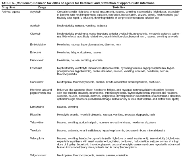 TABLE 5. (Continued) Common toxicities of agents for treatment and prevention of opportunistic infections
Drug class
Drugs
Toxicities
Antiviral agents
Acyclovir
Crystalluria (with high dose or renal impairment), nausea, vomiting, neurotoxicity (high doses, especially in patients with renal impairment; agitation, confusion, hallucination, seizure, coma), nephrotoxicity (particularly
after rapid IV infusion), thrombophlebitis at peripheral intravenous infusion site
Adefovir
Nephrotoxicity, nausea, vomiting, asthenia
Cidofovir
Nephrotoxicity, proteinuria, ocular hypotony, anterior uveitis/iritis, neutropenia, metabolic acidosis, asthenia.
Side effects most likely related to co-administration of probenecid: rash, nausea, vomiting, anorexia
Emtricitabine
Headache, nausea, hyperpigmentation, diarrhea, rash
Entecavir
Headache, fatigue, dizziness, nausea
Famciclovir
Headache, nausea, vomiting, anorexia
Foscarnet
Nephrotoxicity, electrolyte imbalances (hypocalcemia, hypomagnesemia, hypophosphatemia, hyperphosphatemia,
hypokalemia), penile ulceration, nausea, vomiting, anorexia, headache, seizure, thrombophlebitis
Ganciclovir
Neutropenia, thrombocytopenia, anemia, IV-site-associated thrombophlebitis, confusion.
Interferon-alfa and peginterferon-alfa
Influenza-like syndrome (fever, headache, fatigue, and myalgia), neuropsychiatric disorders (depression
and suicidal ideation), neutropenia, thrombocytopenia, thyroid dysfunction, injection-site reactions, alopecia, nausea, anorexia, diarrhea, weight loss, development or exacerbation of autoimmune disorders, ophthalmologic disorders (retinal hemorrhage, retinal artery or vein obstructions, and cotton wool spots)
Lamivudine
Nausea, vomiting
Ribavirin
Hemolytic anemia, hyperbilirubinemia, nausea, vomiting, anorexia, dyspepsia, rash
Telbuvidine
Nausea, vomiting, abdominal pain, increase in creatine kinase, headache, dizziness
Tenofovir
Nausea, asthenia, renal insufficiency, hypophosphatemia, decrease in bone mineral density
Valacyclovir
Nausea, vomiting, headache crystalluria (with high dose or renal impairment), neurotoxicity (high doses, especially in patients with renal impairment; agitation, confusion, hallucination, seizure, coma); at a high dose of 8 g/day: thrombotic thrombocytopenic purpura/hemolytic uremic syndrome reported in advanced human immunodeficiency virus patients and in transplant recipients
Valganciclovir
Neutropenia, thrombocytopenia, anemia, nausea, confusion