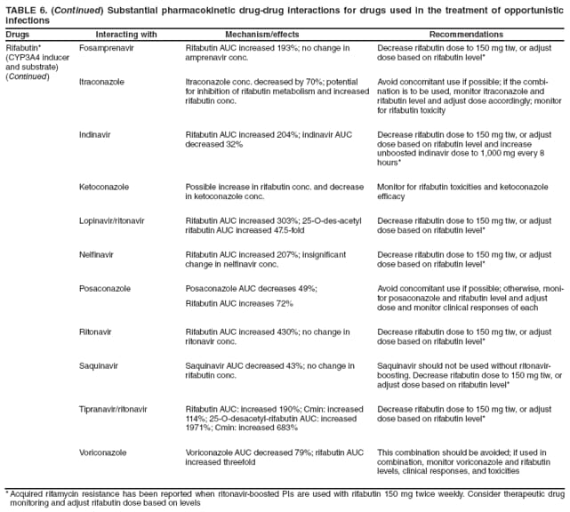 TABLE 6. (Continued) Substantial pharmacokinetic drug-drug interactions for drugs used in the treatment of opportunistic infections
Drugs Interacting with Mechanism/effects Recommendations
Rifabutin*
(CYP3A4 inducer and substrate)
(Continued)
Fosamprenavir
Rifabutin AUC increased 193%; no change in amprenavir conc.
Decrease rifabutin dose to 150 mg tiw, or adjust dose based on rifabutin level*
Itraconazole
Itraconazole conc. decreased by 70%; potential for inhibition of rifabutin metabolism and increased rifabutin conc.
Avoid concomitant use if possible; if the combination
is to be used, monitor itraconazole and rifabutin level and adjust dose accordingly; monitor for rifabutin toxicity
Indinavir
Rifabutin AUC increased 204%; indinavir AUC decreased 32%
Decrease rifabutin dose to 150 mg tiw, or adjust dose based on rifabutin level and increase unboosted indinavir dose to 1,000 mg every 8 hours*
Ketoconazole
Possible increase in rifabutin conc. and decrease in ketoconazole conc.
Monitor for rifabutin toxicities and ketoconazole efficacy
Lopinavir/ritonavir
Rifabutin AUC increased 303%; 25-O-des-acetyl rifabutin AUC increased 47.5-fold
Decrease rifabutin dose to 150 mg tiw, or adjust dose based on rifabutin level*
Nelfinavir
Rifabutin AUC increased 207%; insignificant change in nelfinavir conc.
Decrease rifabutin dose to 150 mg tiw, or adjust dose based on rifabutin level*
Posaconazole
Posaconazole AUC decreases 49%;
Rifabutin AUC increases 72%
Avoid concomitant use if possible; otherwise, monitor
posaconazole and rifabutin level and adjust dose and monitor clinical responses of each
Ritonavir
Rifabutin AUC increased 430%; no change in ritonavir conc.
Decrease rifabutin dose to 150 mg tiw, or adjust dose based on rifabutin level*
Saquinavir
Saquinavir AUC decreased 43%; no change in rifabutin conc.
Saquinavir should not be used without ritonavir-boosting. Decrease rifabutin dose to 150 mg tiw, or adjust dose based on rifabutin level*
Tipranavir/ritonavir
Rifabutin AUC: increased 190%; Cmin: increased 114%; 25-O-desacetyl-rifabutin AUC: increased 1971%; Cmin: increased 683%
Decrease rifabutin dose to 150 mg tiw, or adjust dose based on rifabutin level*
Voriconazole
Voriconazole AUC decreased 79%; rifabutin AUC increased threefold
This combination should be avoided; if used in combination, monitor voriconazole and rifabutin levels, clinical responses, and toxicities
* Acquired rifamycin resistance has been reported when ritonavir-boosted PIs are used with rifabutin 150 mg twice weekly. Consider therapeutic drug
monitoring and adjust rifabutin dose based on levels
